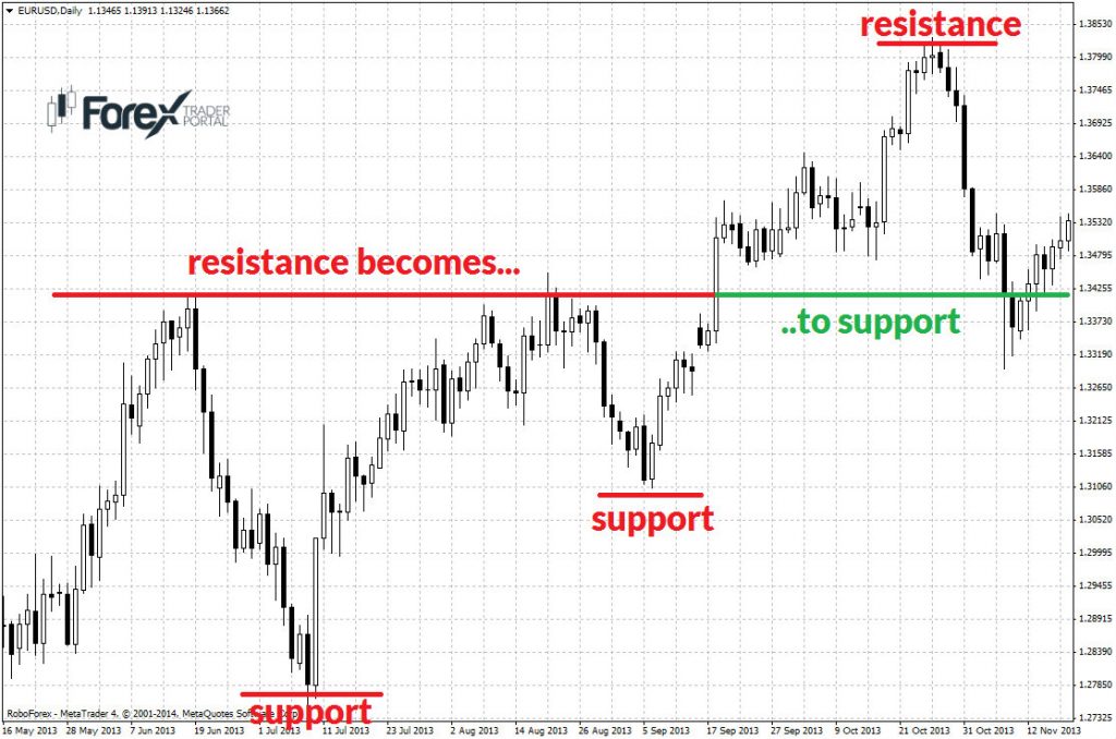EURUSD resistance become to support
