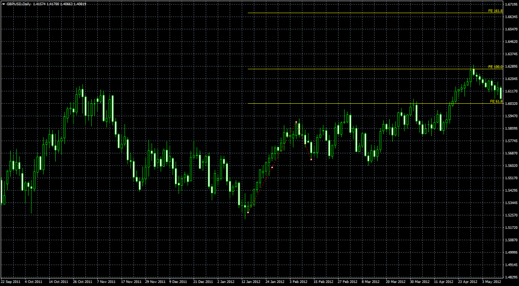 fibonacci levels 29